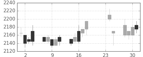 中部電の日足チャート(2009年9月)