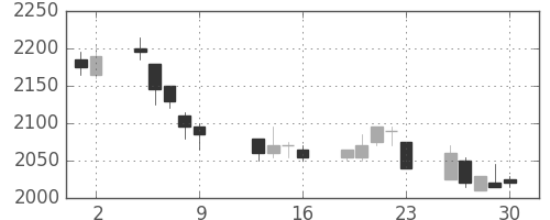 中部電の日足チャート(2009年10月)