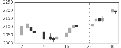 中部電の日足チャート(2009年11月)