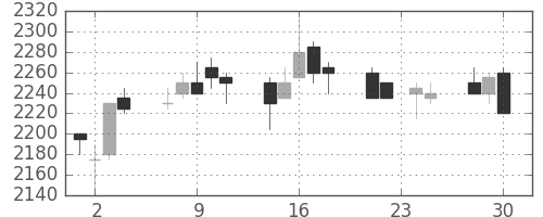 中部電の日足チャート(2009年12月)