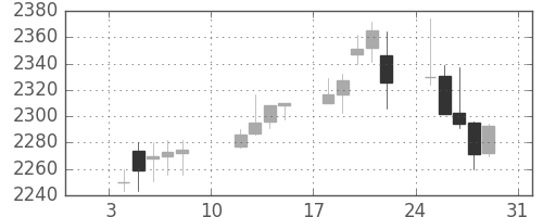 中部電の日足チャート(2010年1月)