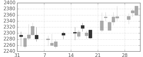 中部電の日足チャート(2010年2月)