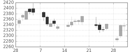 中部電の日足チャート(2010年3月)