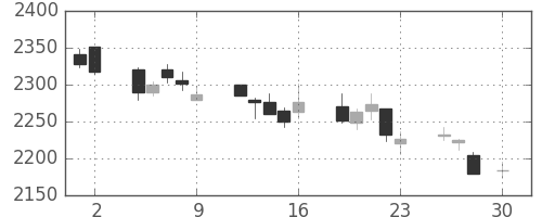 中部電の日足チャート(2010年4月)