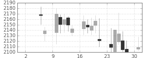 中部電の日足チャート(2010年5月)