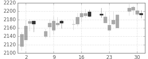 中部電の日足チャート(2010年6月)