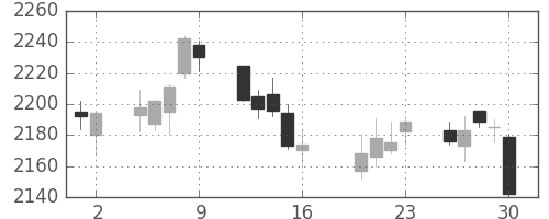 中部電の日足チャート(2010年7月)