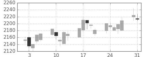中部電の日足チャート(2010年8月)
