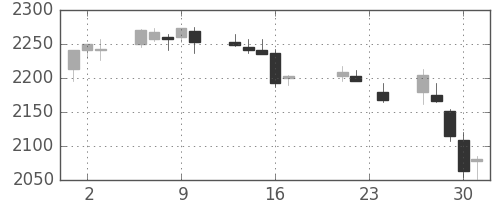 中部電の日足チャート(2010年9月)