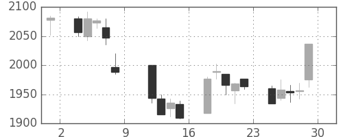中部電の日足チャート(2010年10月)