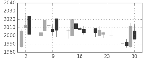 中部電の日足チャート(2010年12月)