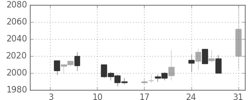 中部電の日足チャート(2011年1月)