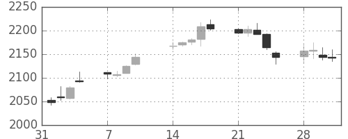 中部電の日足チャート(2011年2月)
