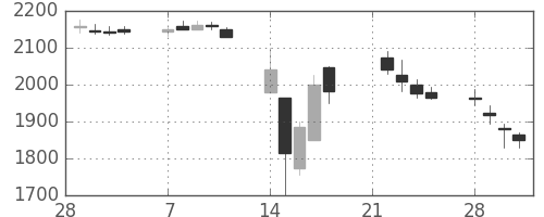 中部電の日足チャート(2011年3月)