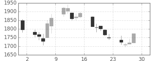 中部電の日足チャート(2011年4月)