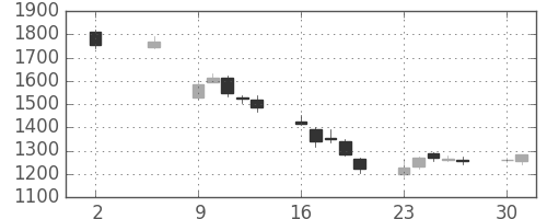 中部電の日足チャート(2011年5月)