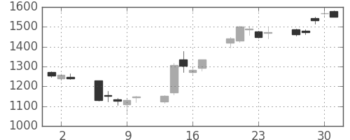 中部電の日足チャート(2011年6月)