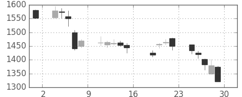 中部電の日足チャート(2011年7月)