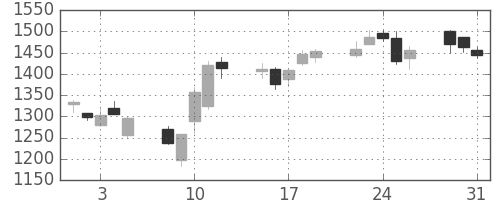 中部電の日足チャート(2011年8月)