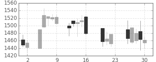 中部電の日足チャート(2011年9月)
