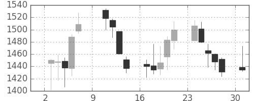 中部電の日足チャート(2011年10月)