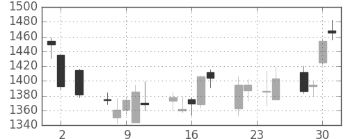 中部電の日足チャート(2011年11月)