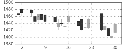 中部電の日足チャート(2011年12月)