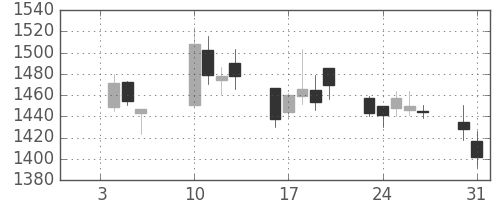 中部電の日足チャート(2012年1月)
