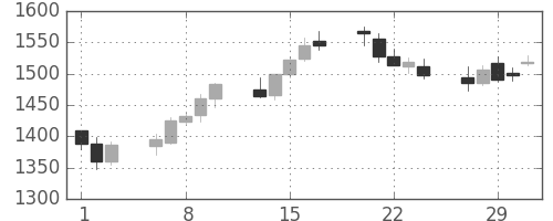 中部電の日足チャート(2012年2月)