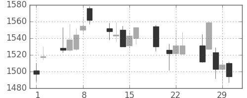中部電の日足チャート(2012年3月)