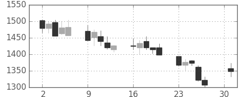 中部電の日足チャート(2012年4月)