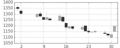 中部電の日足チャート(2012年5月)