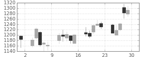 中部電の日足チャート(2012年6月)
