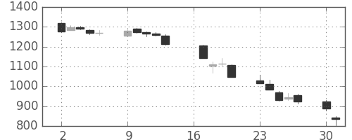 中部電の日足チャート(2012年7月)
