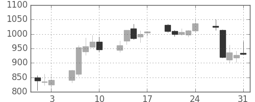 中部電の日足チャート(2012年8月)
