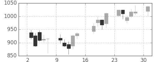 中部電の日足チャート(2012年9月)