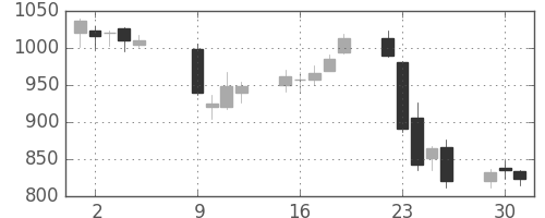 中部電の日足チャート(2012年10月)