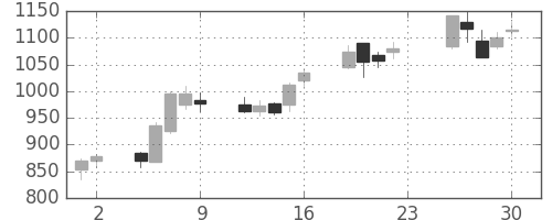 中部電の日足チャート(2012年11月)