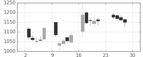 中部電の日足チャート(2012年12月)