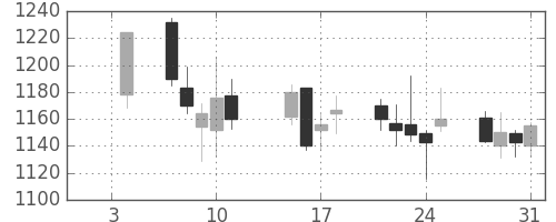 中部電の日足チャート(2013年1月)