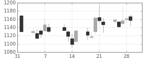 中部電の日足チャート(2013年2月)