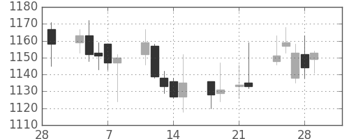 中部電の日足チャート(2013年3月)
