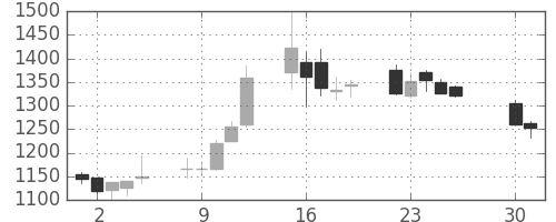 中部電の日足チャート(2013年4月)