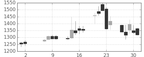 中部電の日足チャート(2013年5月)