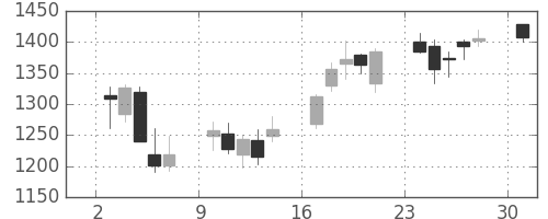 中部電の日足チャート(2013年6月)
