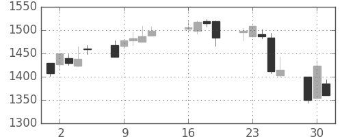 中部電の日足チャート(2013年7月)
