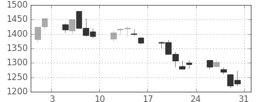 中部電の日足チャート(2013年8月)