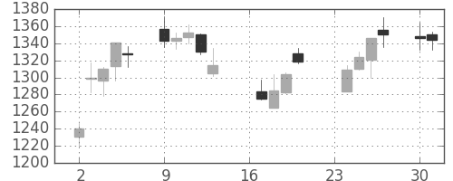 中部電の日足チャート(2013年9月)