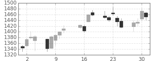 中部電の日足チャート(2013年10月)