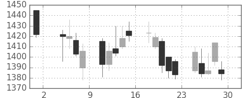 中部電の日足チャート(2013年11月)